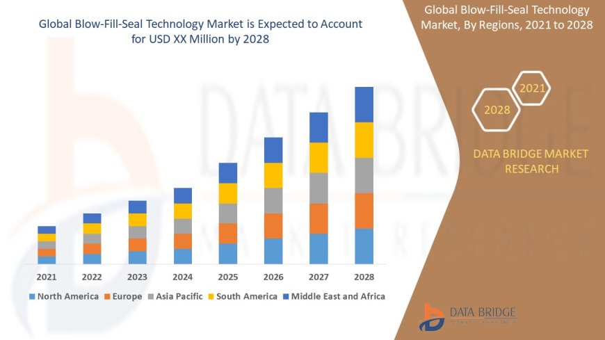 Blow-Fill-Seal Technology Market: Growth Opportunities and Forecast to 2028
